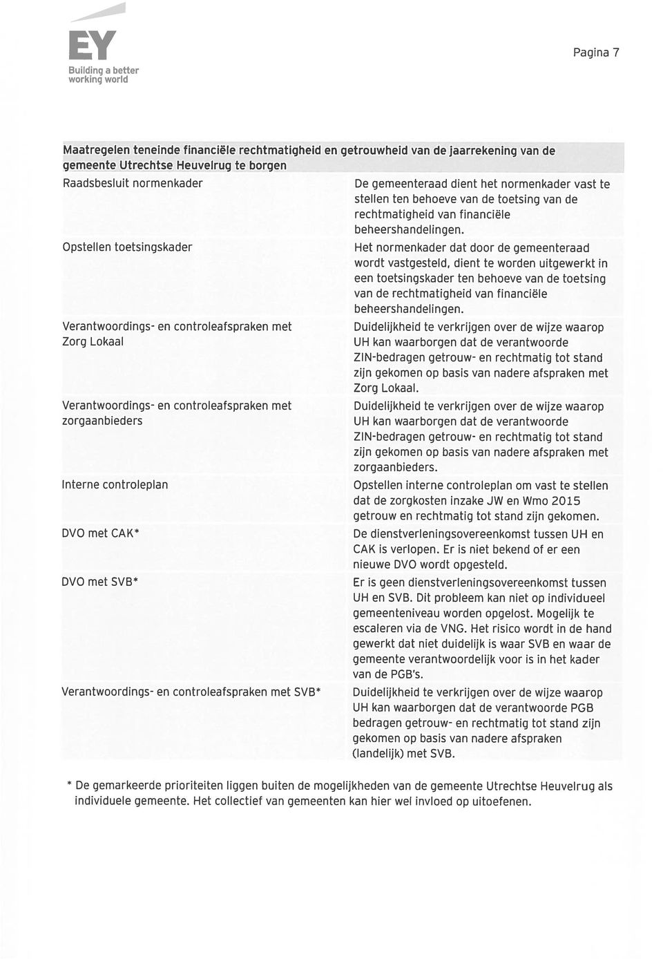 SVB* De gemeenteraad dient het normenkader vast te stellen ten behoeve van de toetsing van de rechtmatigheid van financiële beh eers ha ndel in g en.