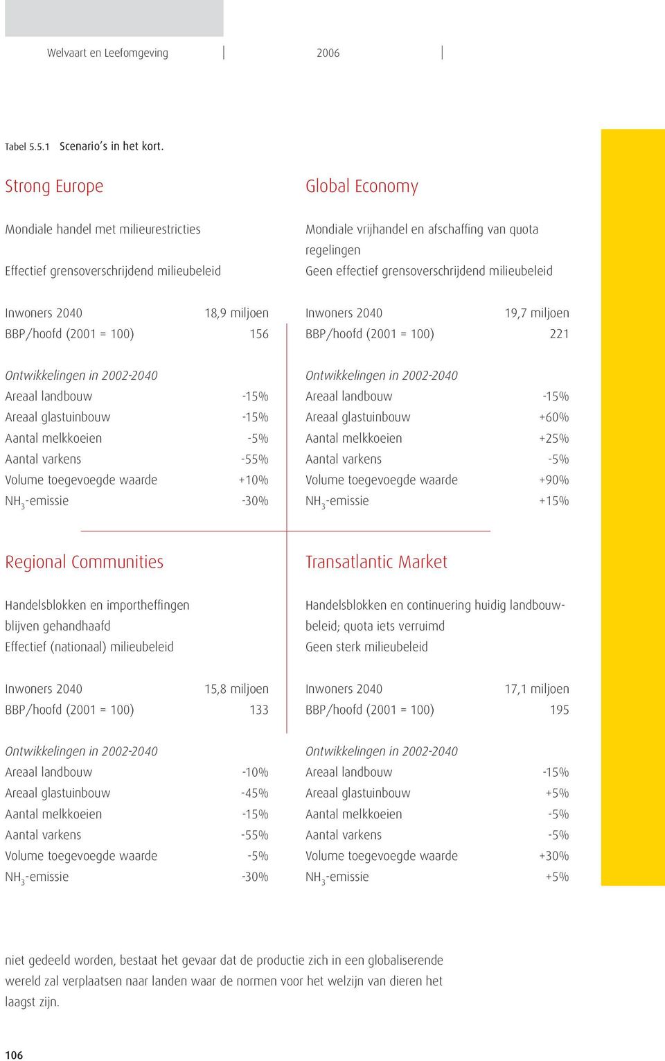 grensoverschrijdend milieubeleid Inwoners 2040 18,9 miljoen BBP/hoofd (2001 = 100) 156 Inwoners 2040 19,7 miljoen BBP/hoofd (2001 = 100) 221 Ontwikkelingen in 2002-2040 Areaal landbouw -15% Areaal