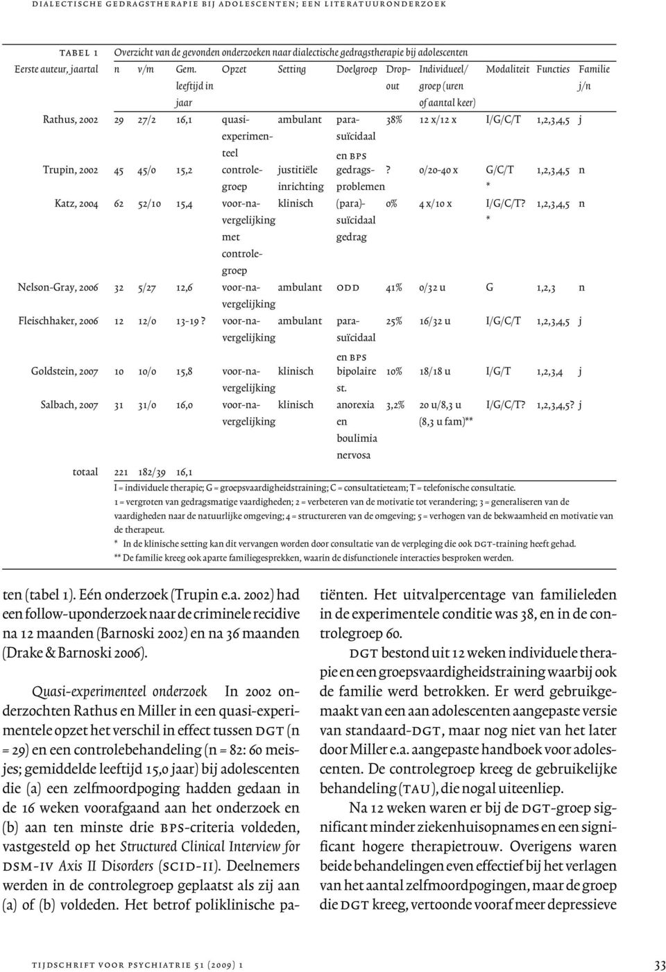 quasiexperimenteel parasuïcidaal en bps Trupin, 2002 45 45/0 15,2 controlegroep justitiële gedrags-?