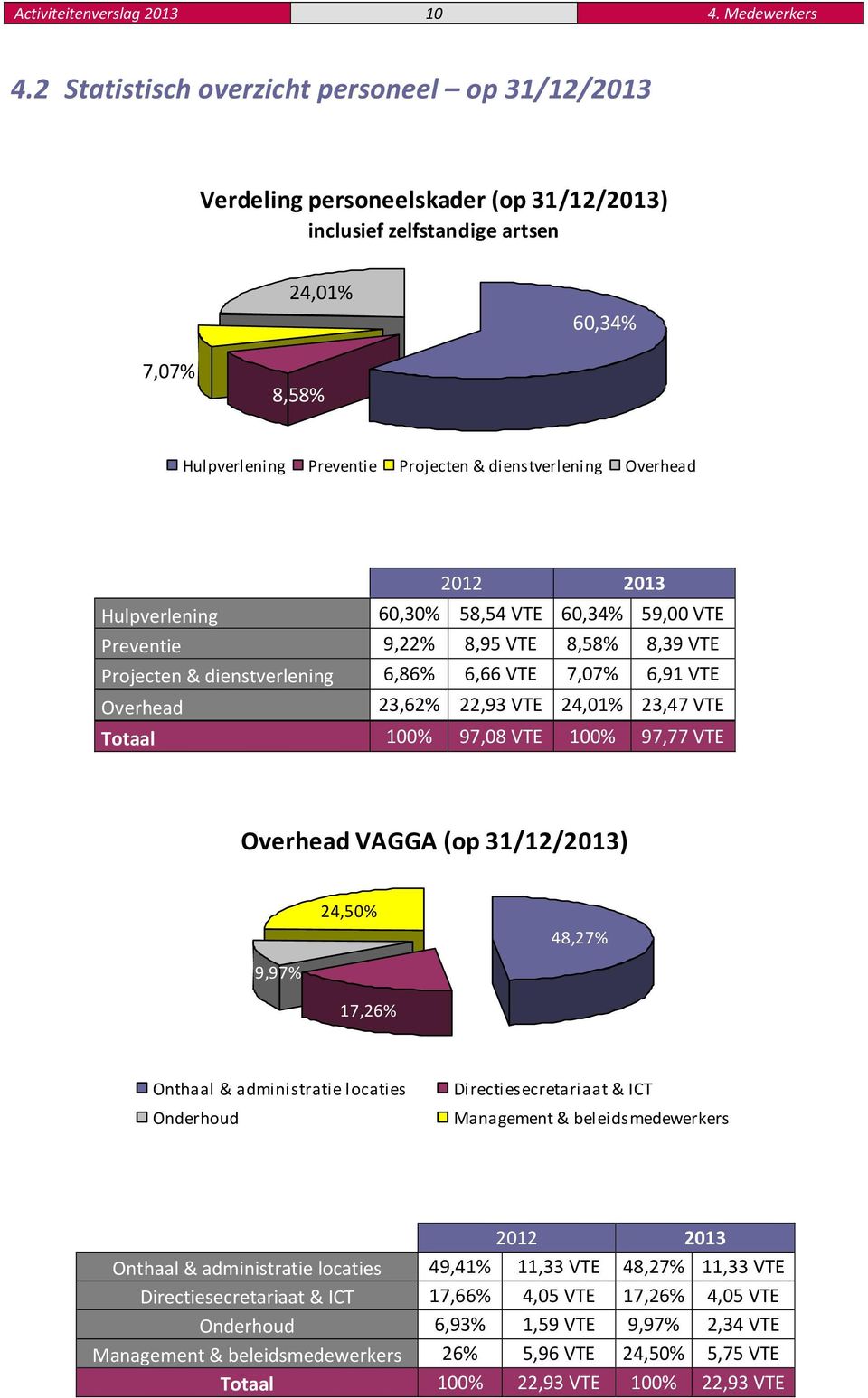 Overhead Hulpverlening Preventie Projecten & dienstverlening Overhead Totaal 2012 2013 60,30% 58,54 VTE 60,34% 59,00 VTE 9,22% 8,95 VTE 8,58% 8,39 VTE 6,86% 6,66 VTE 7,07% 6,91 VTE 23,62% 22,93 VTE