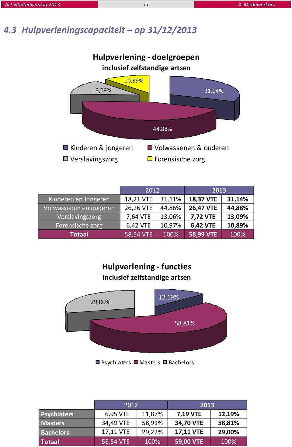 zorg 2012 2013 Kinderen en Jongeren 18,21 VTE 31,11% 18,37 VTE 31,14% Volwassenen en ouderen 26,26 VTE 44,86% 26,47 VTE 44,88% Verslavingszorg 7,64 VTE 13,06% 7,72 VTE 13,09% Forensische zorg 6,42