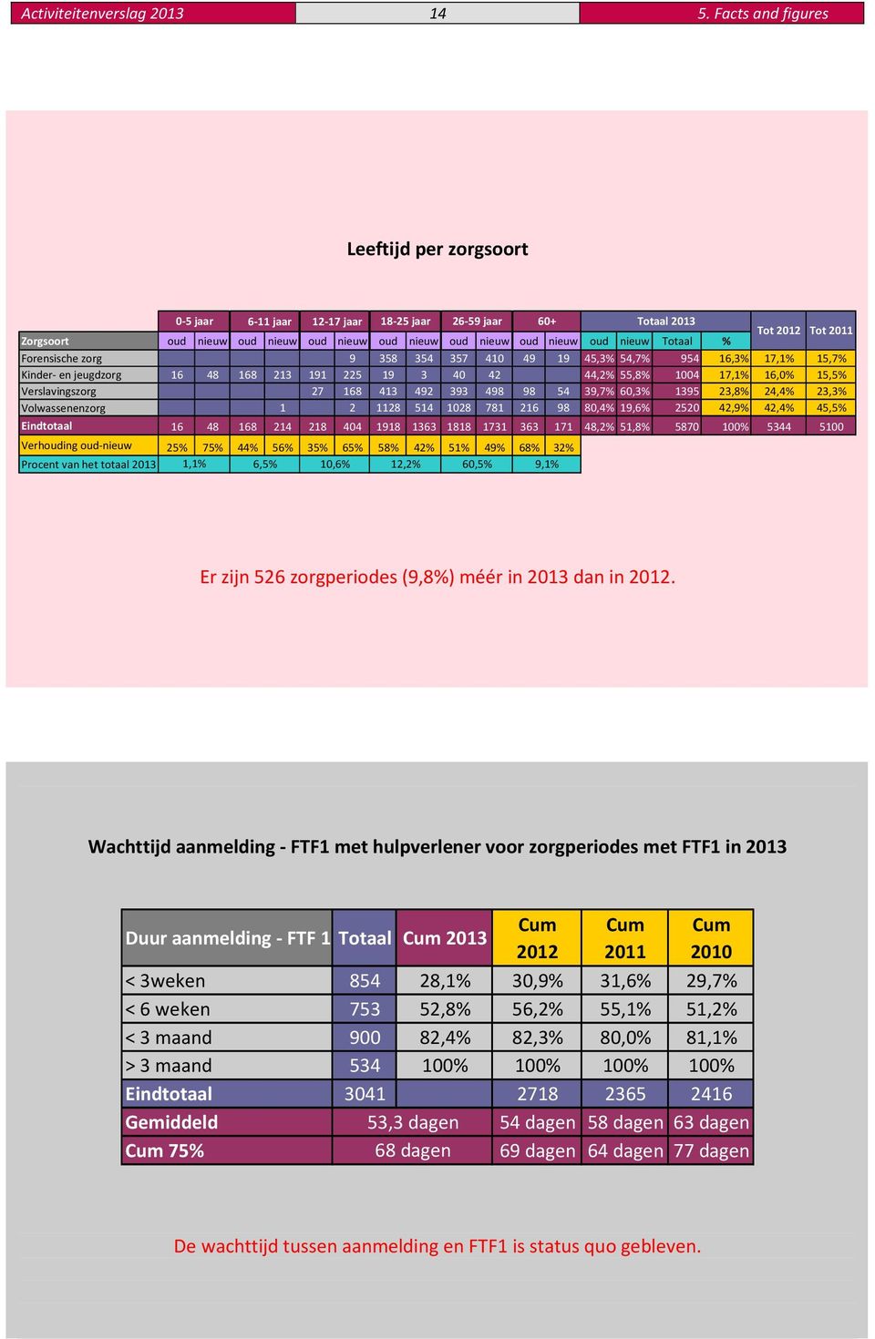 oud nieuw Totaal % Forensische zorg 9 358 354 357 410 49 19 45,3% 54,7% 954 16,3% 17,1% 15,7% Kinder- en jeugdzorg 16 48 168 213 191 225 19 3 40 42 44,2% 55,8% 1004 17,1% 16,0% 15,5% Verslavingszorg