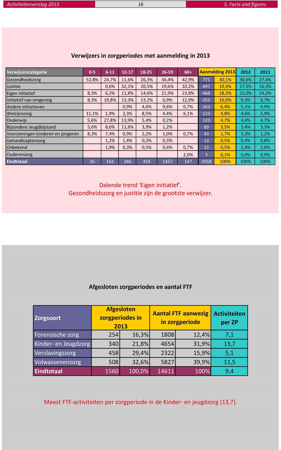 771 30,1% 30,6% 27,4% Justitie 0,6% 32,1% 20,5% 19,6% 10,2% 497 19,4% 17,5% 16,3% Eigen initiatief 8,3% 6,2% 11,8% 14,6% 21,9% 23,8% 468 18,3% 22,0% 24,2% Initiatief van omgeving 8,3% 19,8% 13,3%