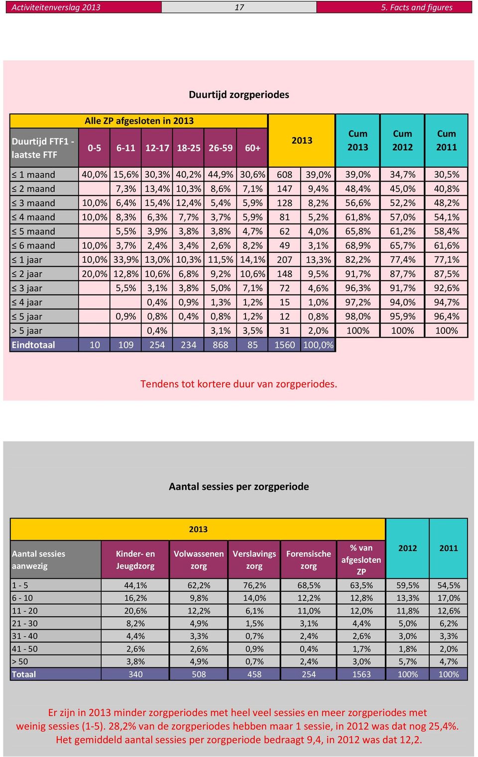 30,6% 608 39,0% 39,0% 34,7% 30,5% 2 maand 7,3% 13,4% 10,3% 8,6% 7,1% 147 9,4% 48,4% 45,0% 40,8% 3 maand 10,0% 6,4% 15,4% 12,4% 5,4% 5,9% 128 8,2% 56,6% 52,2% 48,2% 4 maand 10,0% 8,3% 6,3% 7,7% 3,7%