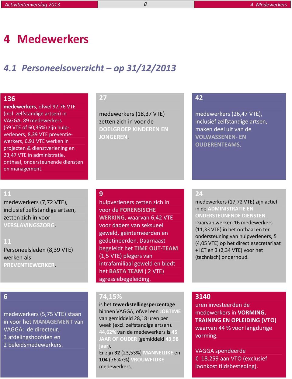 ondersteunende diensten en management. 27 medewerkers (18,37 VTE) zetten zich in voor de DOELGROEP KINDEREN EN JONGEREN.