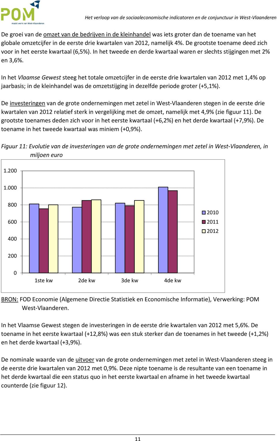 In het Vlaamse Gewest steeg het totale omzetcijfer in de eerste drie kwartalen van 212 met 1,4% op jaarbasis; in de kleinhandel was de omzetstijging in dezelfde periode groter (+5,1%).