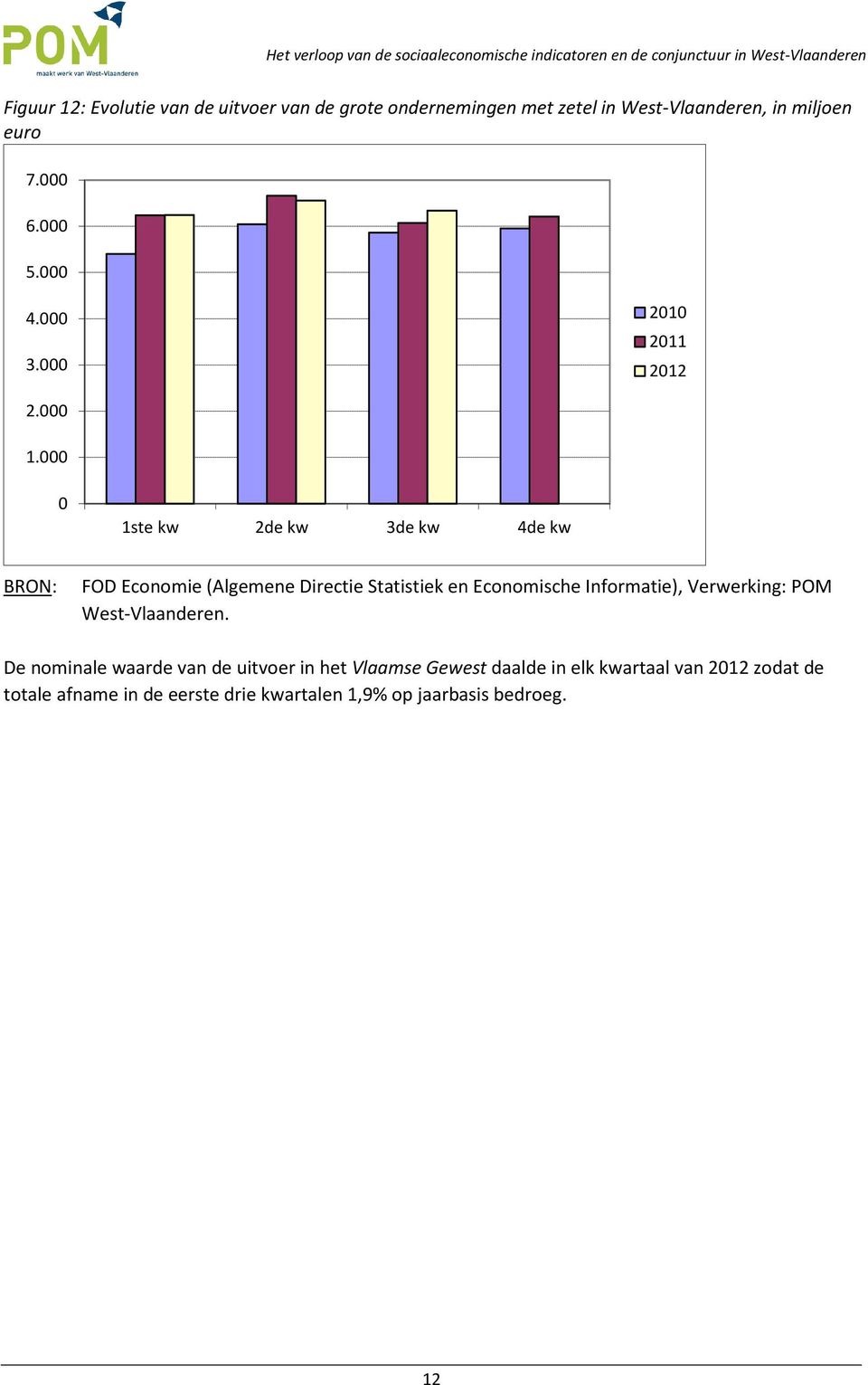 1ste kw 2de kw 3de kw 4de kw BRON: FOD Economie (Algemene Directie Statistiek en Economische Informatie),