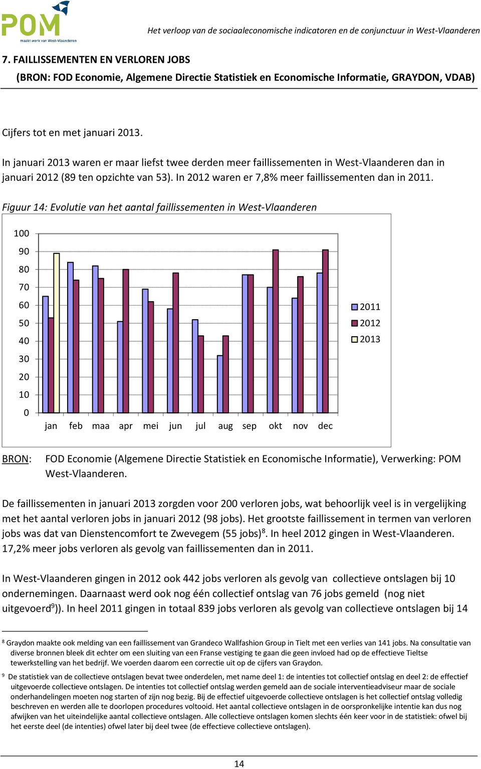 Figuur 14: Evolutie van het aantal faillissementen in West-Vlaanderen 1 9 8 7 6 5 4 3 2 1 jan feb maa apr mei jun jul aug sep okt nov dec 211 212 213 BRON: FOD Economie (Algemene Directie Statistiek