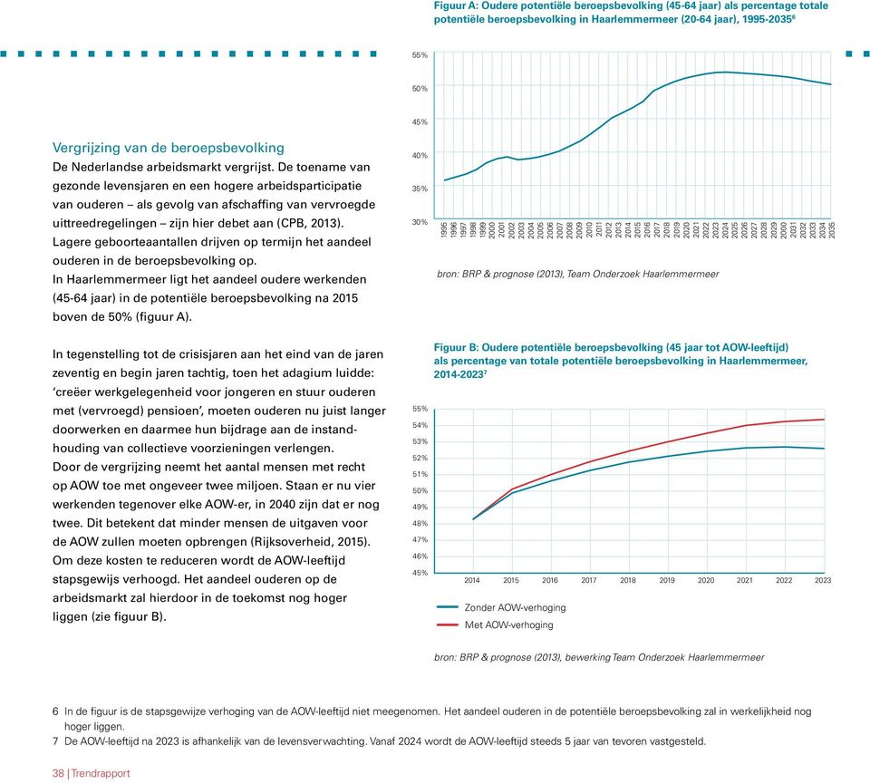 De toename van gezonde levensjaren en een hogere arbeidsparticipatie van ouderen als gevolg van afschaffing van vervroegde uittreedregelingen zijn hier debet aan (CPB, 2013).