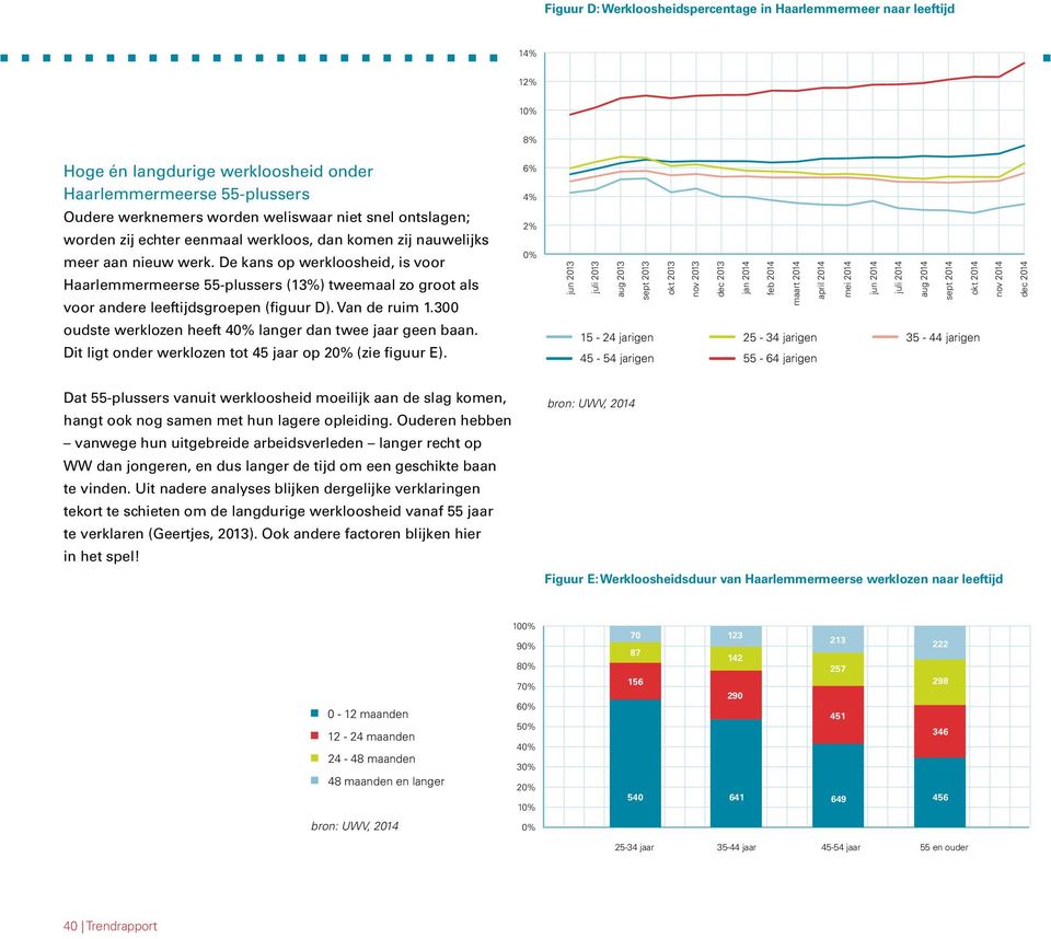 De kans op werkloosheid, is voor Haarlemmermeerse 55-plussers (13%) tweemaal zo groot als voor andere leeftijdsgroepen (figuur D). Van de ruim 1.