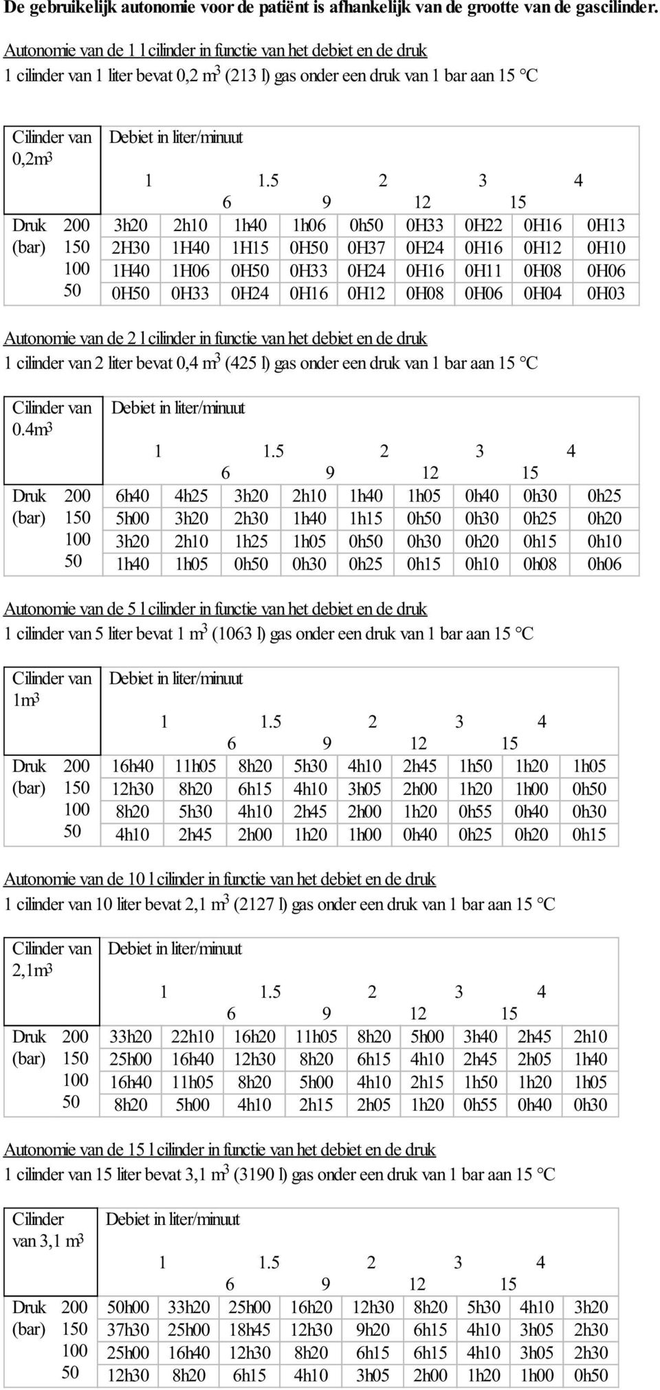 0H13 2H30 1H40 1H15 0H 0H37 0H24 0H16 0H12 0H10 1H40 1H06 0H 0H33 0H24 0H16 0H11 0H08 0H06 0H 0H33 0H24 0H16 0H12 0H08 0H06 0H04 0H03 Autonomie van de 2 l cilinder in functie van het debiet en de