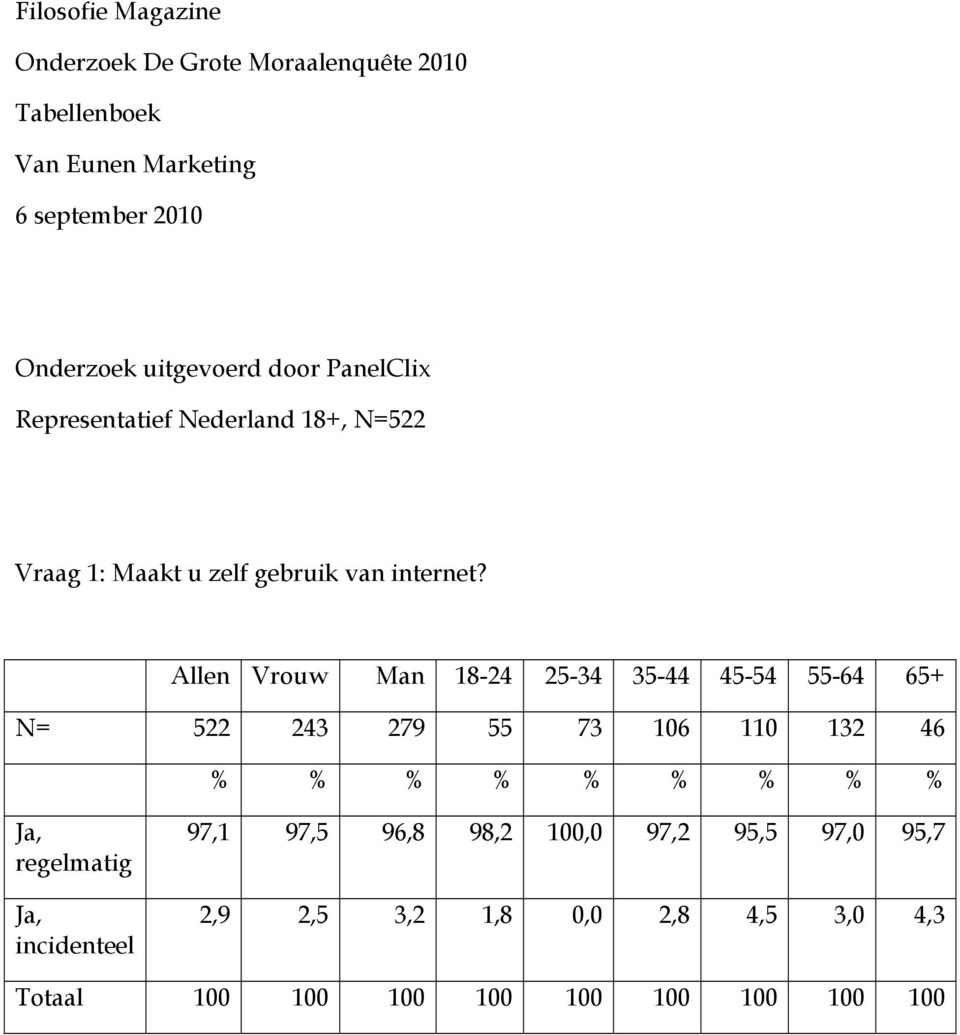Nederland 18+, N=522 Vraag 1: Maakt u zelf gebruik van internet?