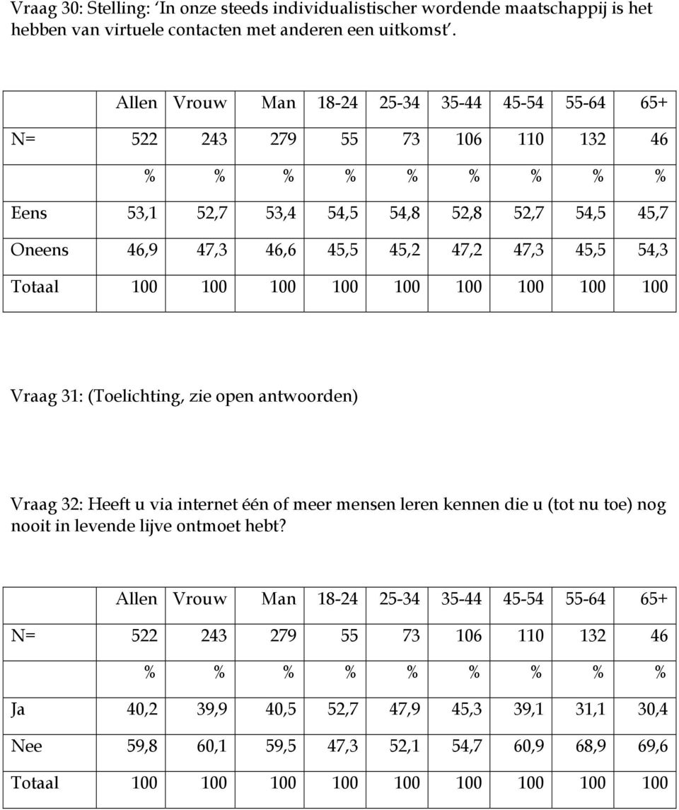 Eens 53,1 52,7 53,4 54,5 54,8 52,8 52,7 54,5 45,7 Oneens 46,9 47,3 46,6 45,5 45,2 47,2 47,3 45,5 54,3 Vraag 31: (Toelichting,