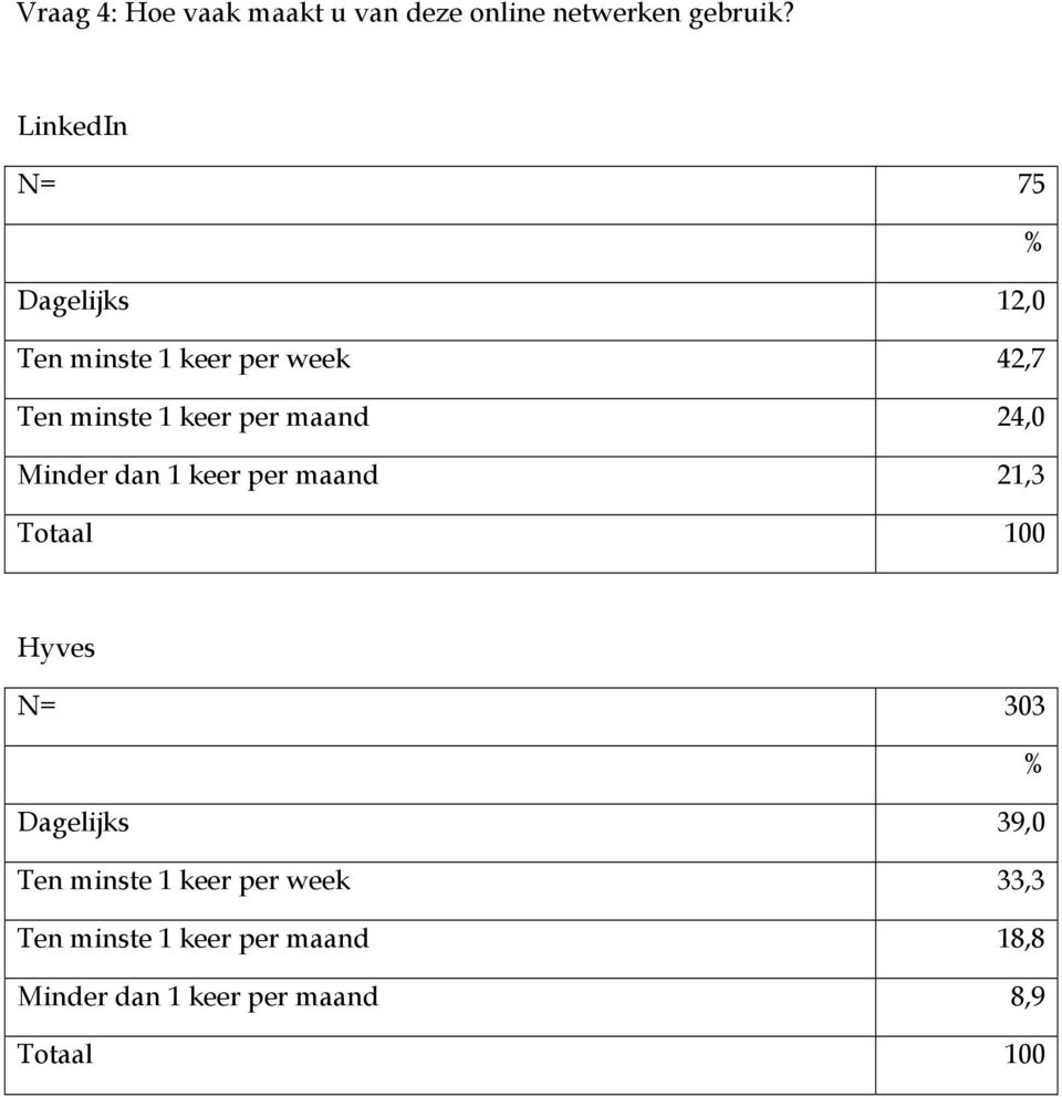 per maand 24,0 Minder dan 1 keer per maand 21,3 Totaal 100 Hyves N= 303 % Dagelijks