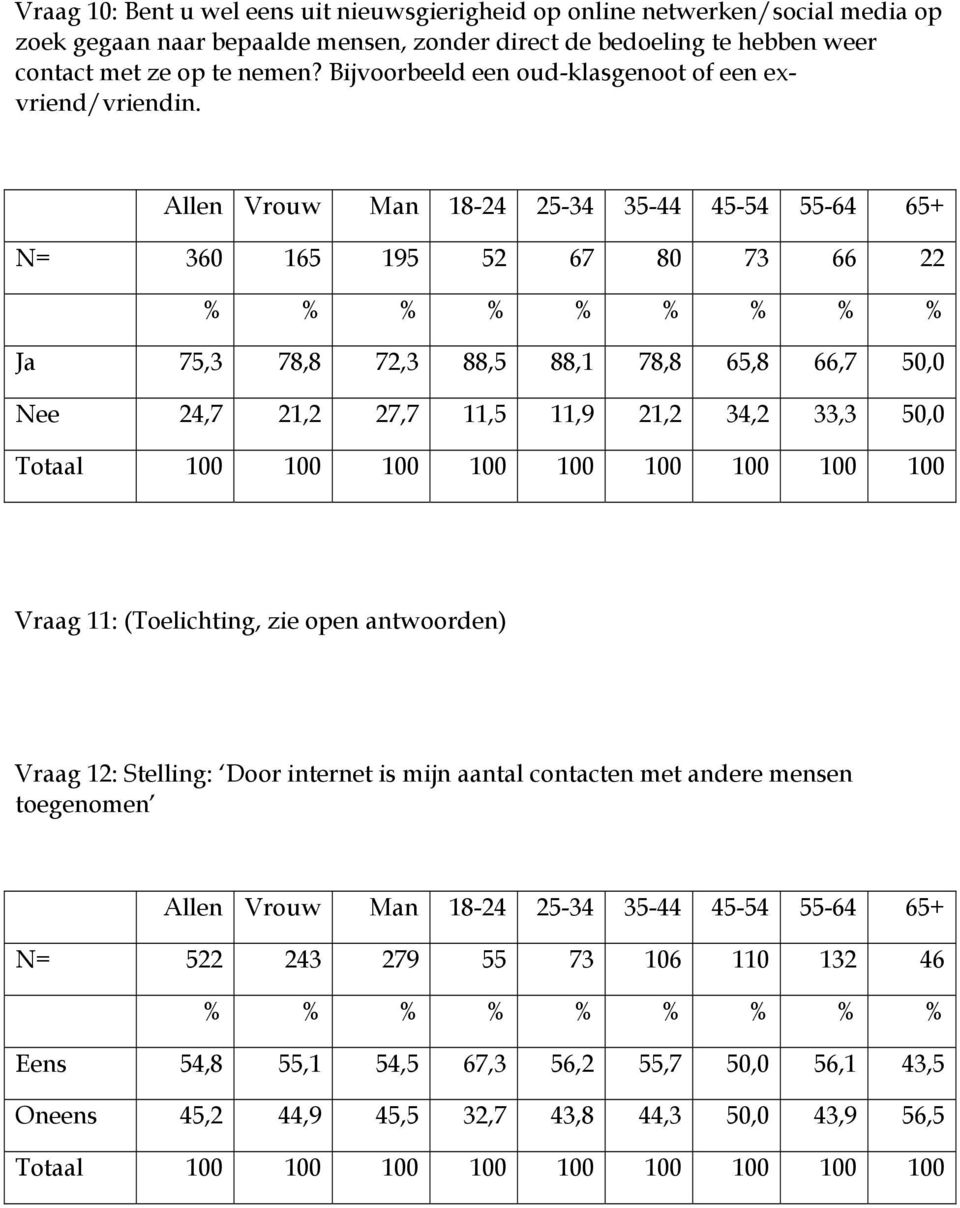 N= 360 165 195 52 67 80 73 66 22 Ja 75,3 78,8 72,3 88,5 88,1 78,8 65,8 66,7 50,0 Nee 24,7 21,2 27,7 11,5 11,9 21,2 34,2 33,3 50,0 Vraag 11: