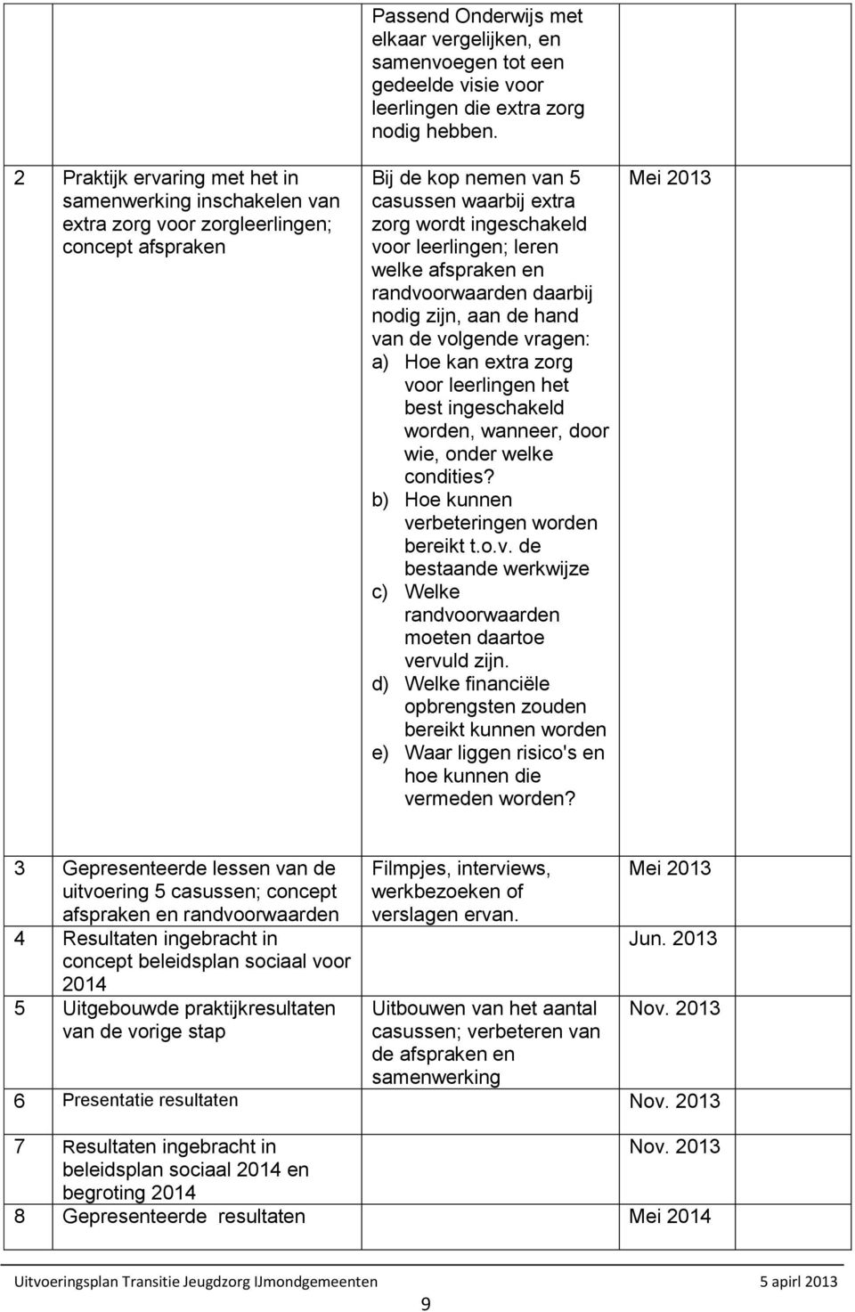 Bij de kop nemen van 5 casussen waarbij extra zorg wordt ingeschakeld voor leerlingen; leren welke afspraken en randvoorwaarden daarbij nodig zijn, aan de hand van de volgende vragen: a) Hoe kan