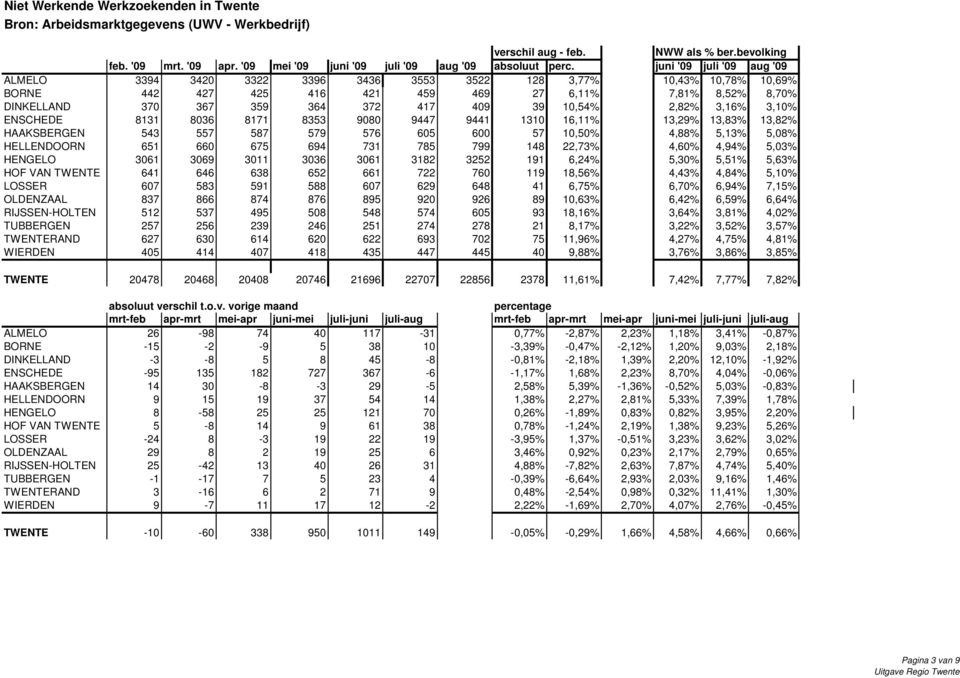 juni '09 juli '09 aug '09 ALMELO 3394 3420 3322 3396 3436 3553 3522 128 3,77% 10,43% 10,78% 10,69% BORNE 442 427 425 416 421 459 469 27 6,11% 7,81% 8,52% 8,70% DINKELLAND 370 367 359 364 372 417 409