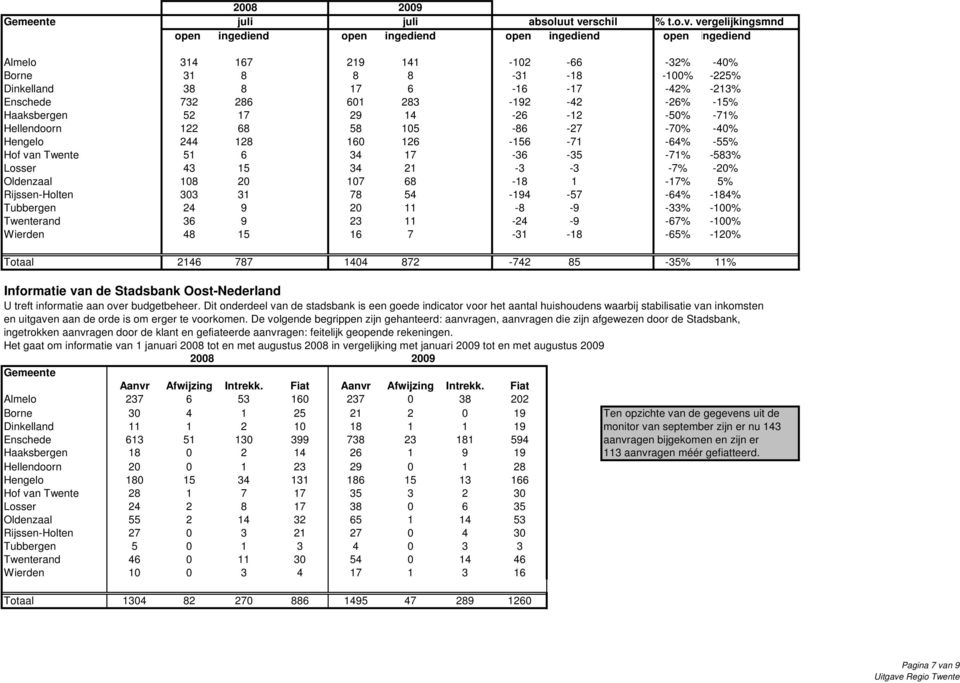 vergelijkingsmnd open ingediend open ingediend open ingediend open ingediend Almelo 314 167 219 141-102 -66-32% -40% Borne 31 8 8 8-31 -18-100% -225% Dinkelland 38 8 17 6-16 -17-42% -213% Enschede