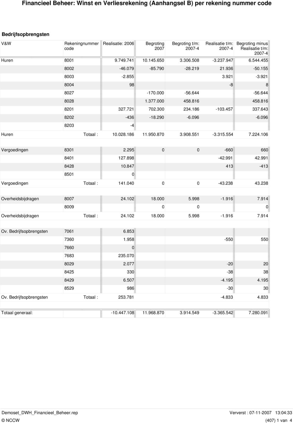 096 8203-4 Huren Totaal : 10.028.186 11.950.870 3.908.551-3.315.554 7.224.106 Vergoedingen 8301 2.295 0 0-660 660 8401 127.898-42.991 42.991 8428 10.847 413-413 8501 0 Vergoedingen Totaal : 141.