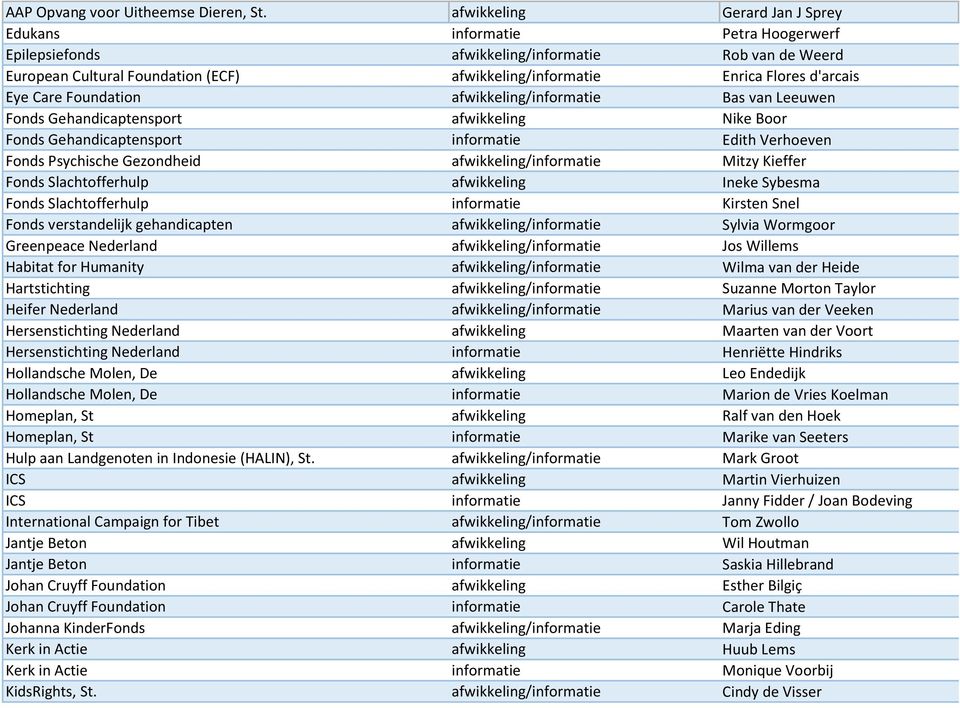 d'arcais Eye Care Foundation afwikkeling/informatie Bas van Leeuwen Fonds Gehandicaptensport afwikkeling Nike Boor Fonds Gehandicaptensport informatie Edith Verhoeven Fonds Psychische Gezondheid