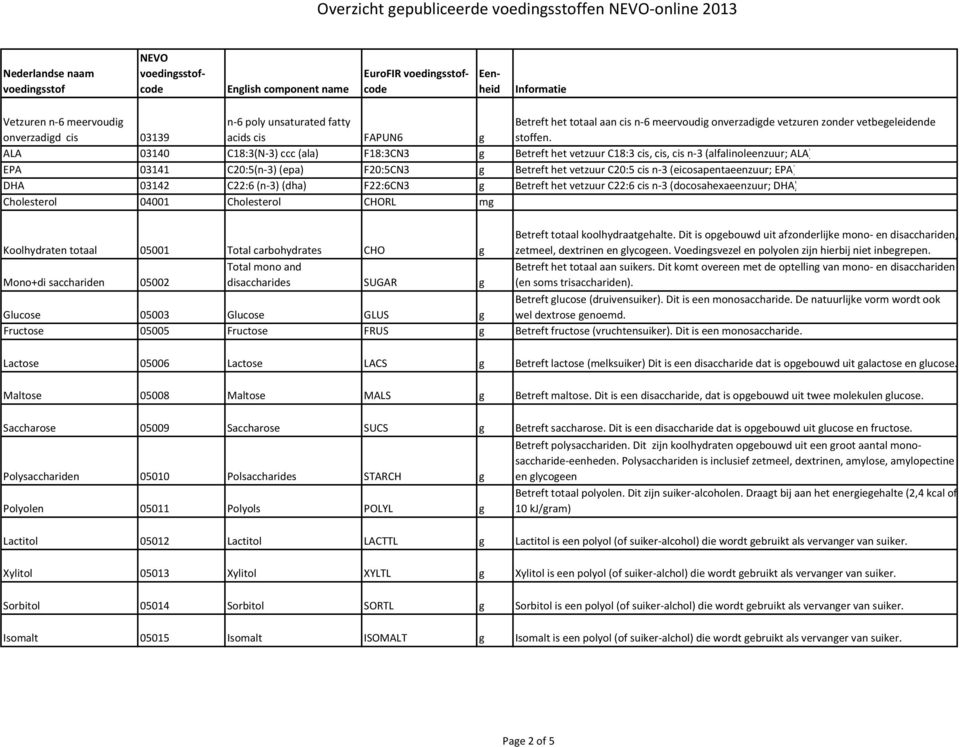 (eicosapentaeenzuur; EPA) DHA 03142 C22:6 (n 3) (dha) F22:6CN3 g Betreft het vetzuur C22:6 cis n 3 (docosahexaeenzuur; DHA) Cholesterol 04001 Cholesterol CHORL mg Koolhydraten totaal 05001 Total