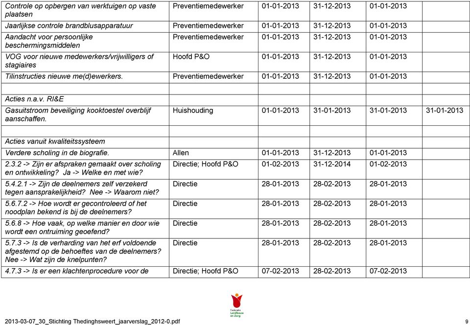 Tilinstructies nieuwe me(d)ewerkers. Preventiemedewerker 01-01-2013 31-12-2013 01-01-2013 Acties n.a.v. RI&E Gasuitstroom beveiliging kooktoestel overblijf aanschaffen.