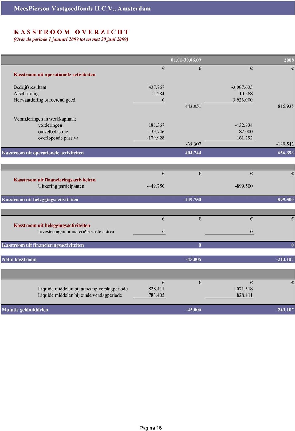 834 omzetbelasting -39.746 82.000 overlopende passiva -179.928 161.292-38.307-189.542 Kasstroom uit operationele activiteiten 404.744 656.