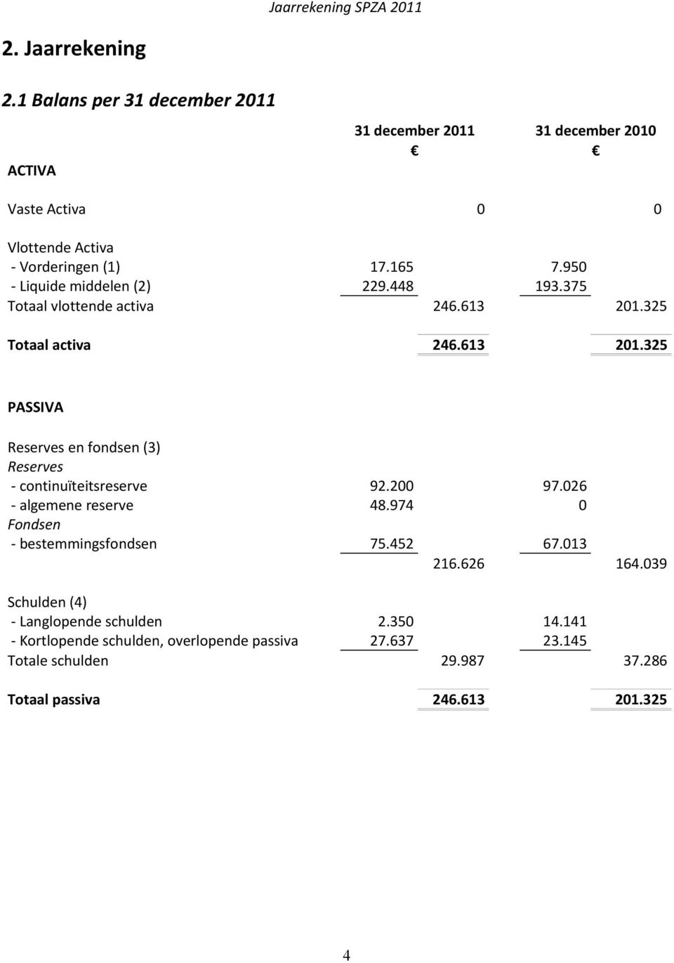 200 97.026 - algemene reserve 48.974 0 Fondsen - bestemmingsfondsen 75.452 67.013 216.626 164.039 Schulden (4) - Langlopende schulden 2.350 14.