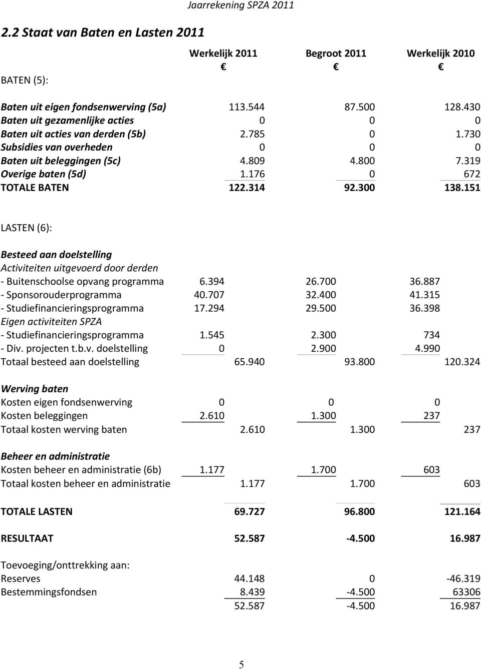 176 0 672 TOTALE BATEN 122.314 92.300 138.151 LASTEN (6): Besteed aan doelstelling Activiteiten uitgevoerd door derden - Buitenschoolse opvang programma 6.394 26.700 36.887 - Sponsorouderprogramma 40.