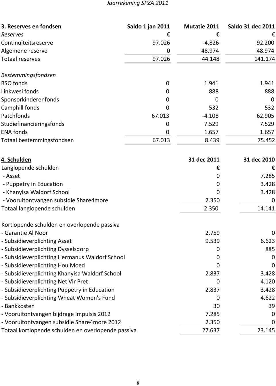 529 ENA fonds 0 1.657 1.657 Totaal bestemmingsfondsen 67.013 8.439 75.452 4. Schulden 31 dec 2011 31 dec 2010 Langlopende schulden - Asset 0 7.285 - Puppetry in Education 0 3.