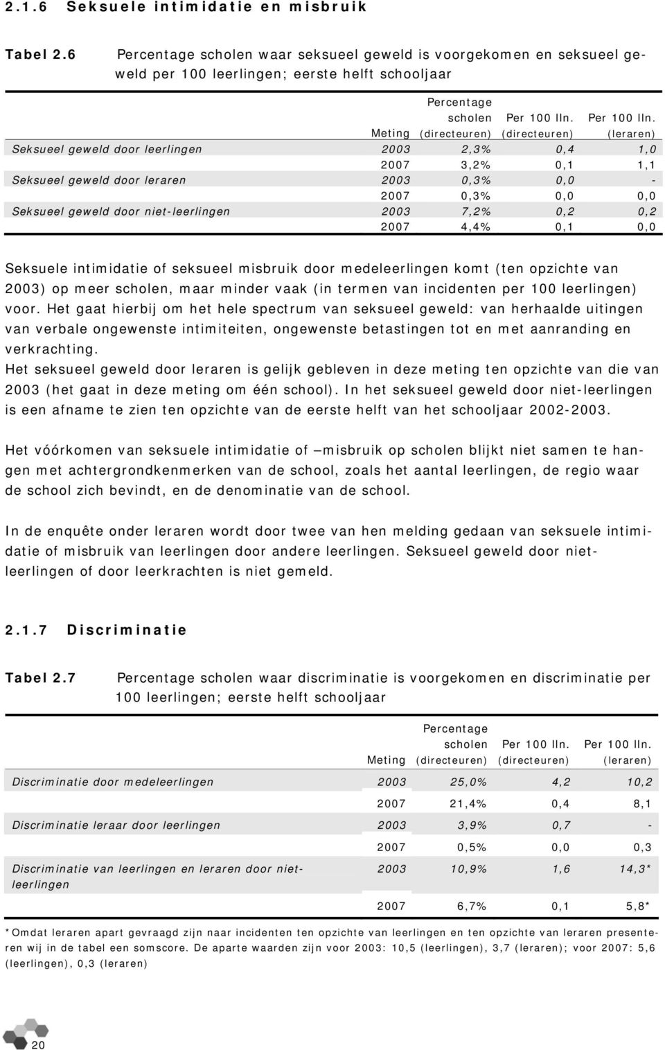 Meting (directeuren) (directeuren) (leraren) Seksueel geweld door leerlingen 2003 2,3% 0,4 1,0 2007 3,2% 0,1 1,1 Seksueel geweld door leraren 2003 0,3% 0,0-2007 0,3% 0,0 0,0 Seksueel geweld door