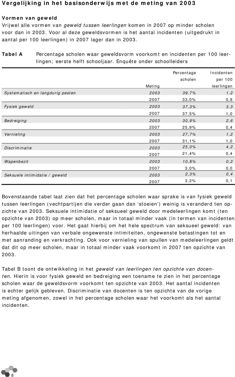 Tabel A Percentage scholen waar geweldsvorm voorkomt en incidenten per 100 leerlingen; eerste helft schooljaar.