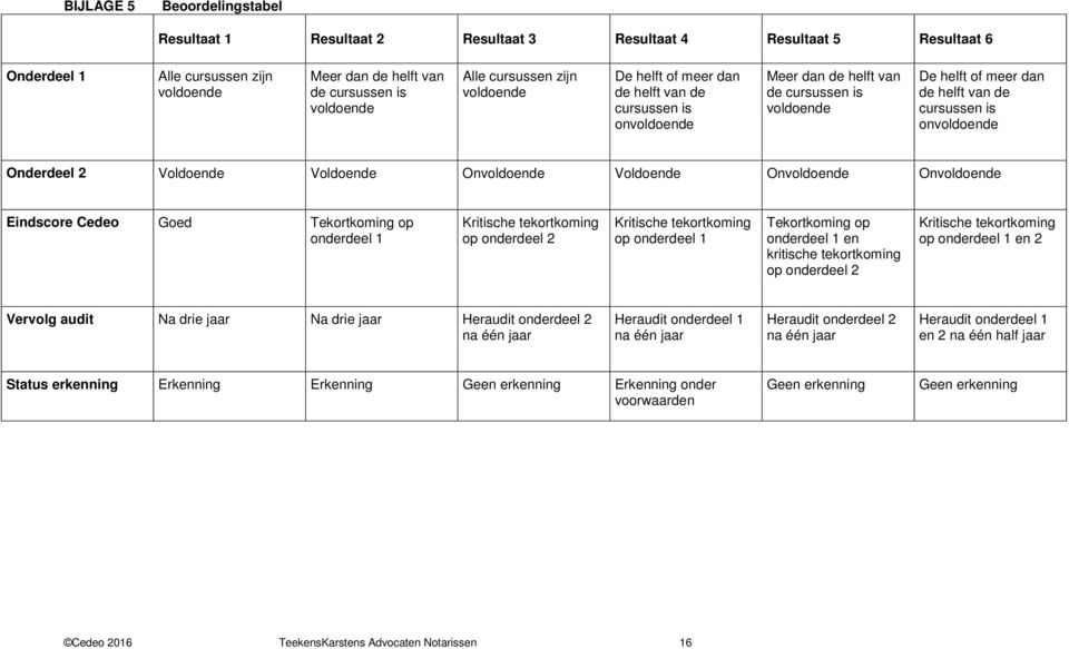 Onderdeel 2 Voldoende Voldoende Onvoldoende Voldoende Onvoldoende Onvoldoende Eindscore Cedeo Goed Tekortkoming op onderdeel 1 Kritische tekortkoming op onderdeel 2 Kritische tekortkoming op