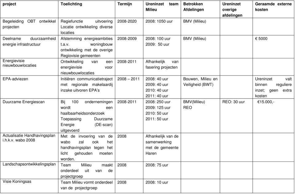 rse locaties Afstemming energieambities t.a.v.