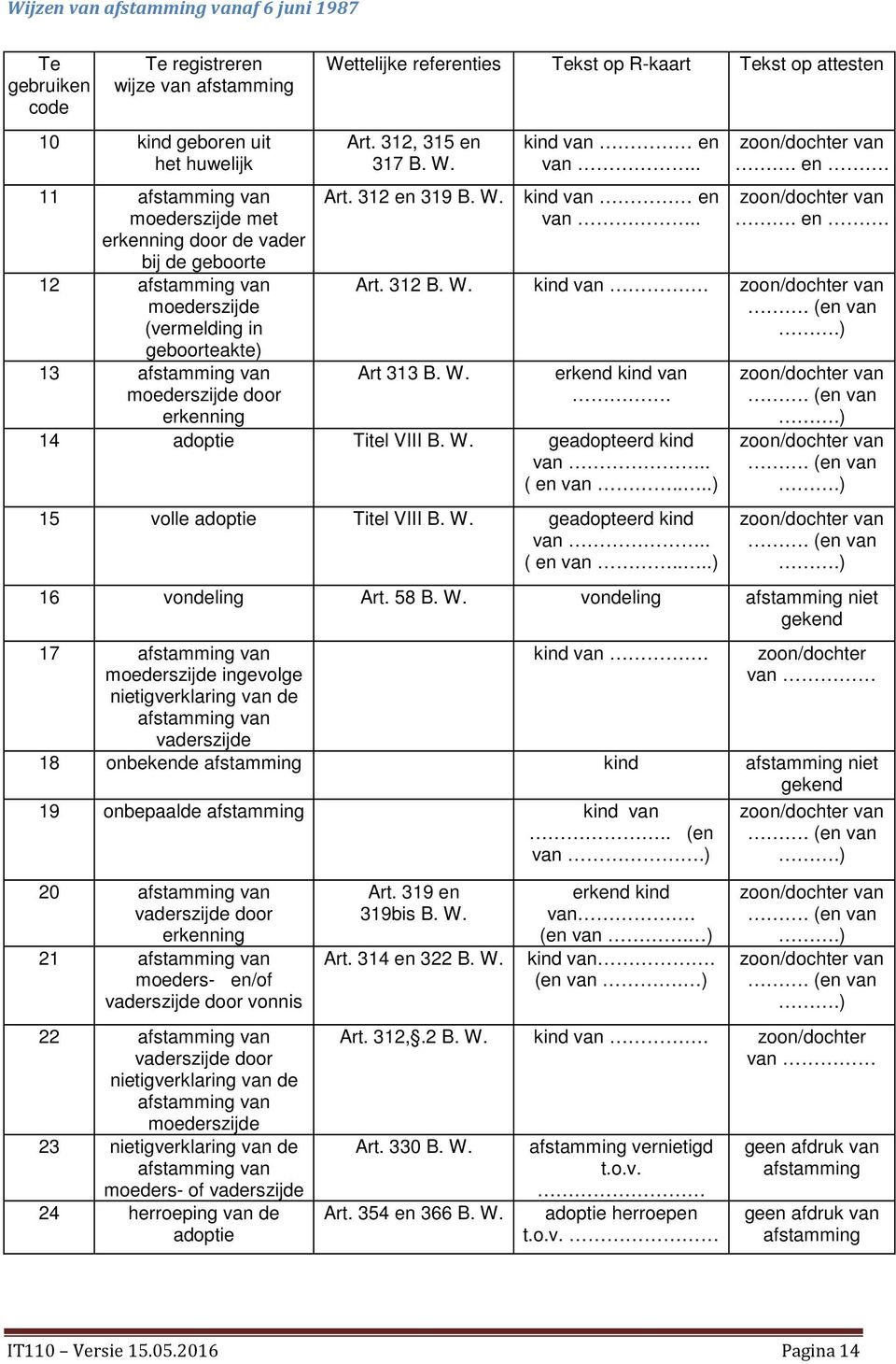 W. kind van en van.. kind van en van... en.. en. Art. 312 B. W. kind van. Art 313 B. W. erkend kind van. 14 adoptie Titel VIII B. W. geadopteerd kind van.. ( en van....) 15 volle adoptie Titel VIII B.