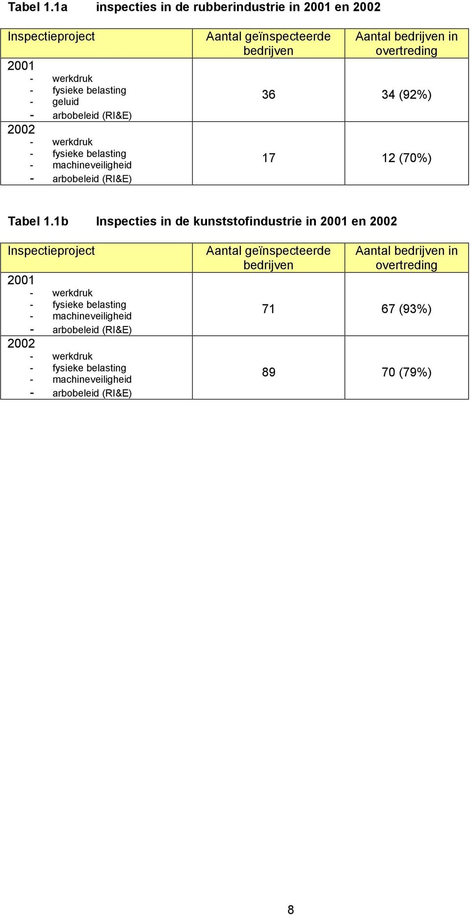 fysieke belasting - machineveiligheid - arbobeleid (RI&E) Aantal geïnspecteerde bedrijven Aantal bedrijven in overtreding 36 34 (92%) 17 12 (70%) 1b