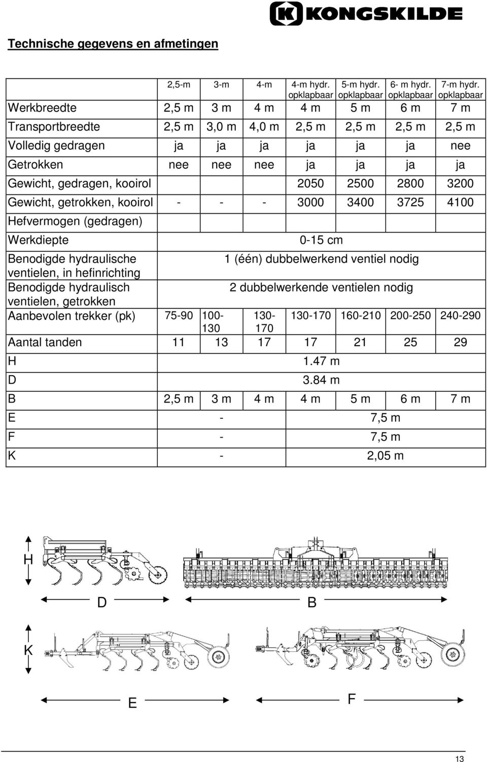 gedragen, kooirol 2050 2500 2800 3200 Gewicht, getrokken, kooirol - - - 3000 3400 3725 4100 Hefvermogen (gedragen) Werkdiepte 0-15 cm Benodigde hydraulische 1 (één) dubbelwerkend ventiel nodig