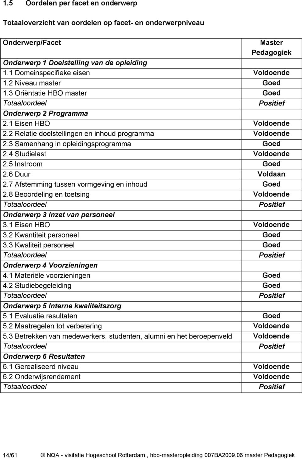 2 Relatie doelstellingen en inhoud programma Voldoende 2.3 Samenhang in opleidingsprogramma Goed 2.4 Studielast Voldoende 2.5 Instroom Goed 2.6 Duur Voldaan 2.