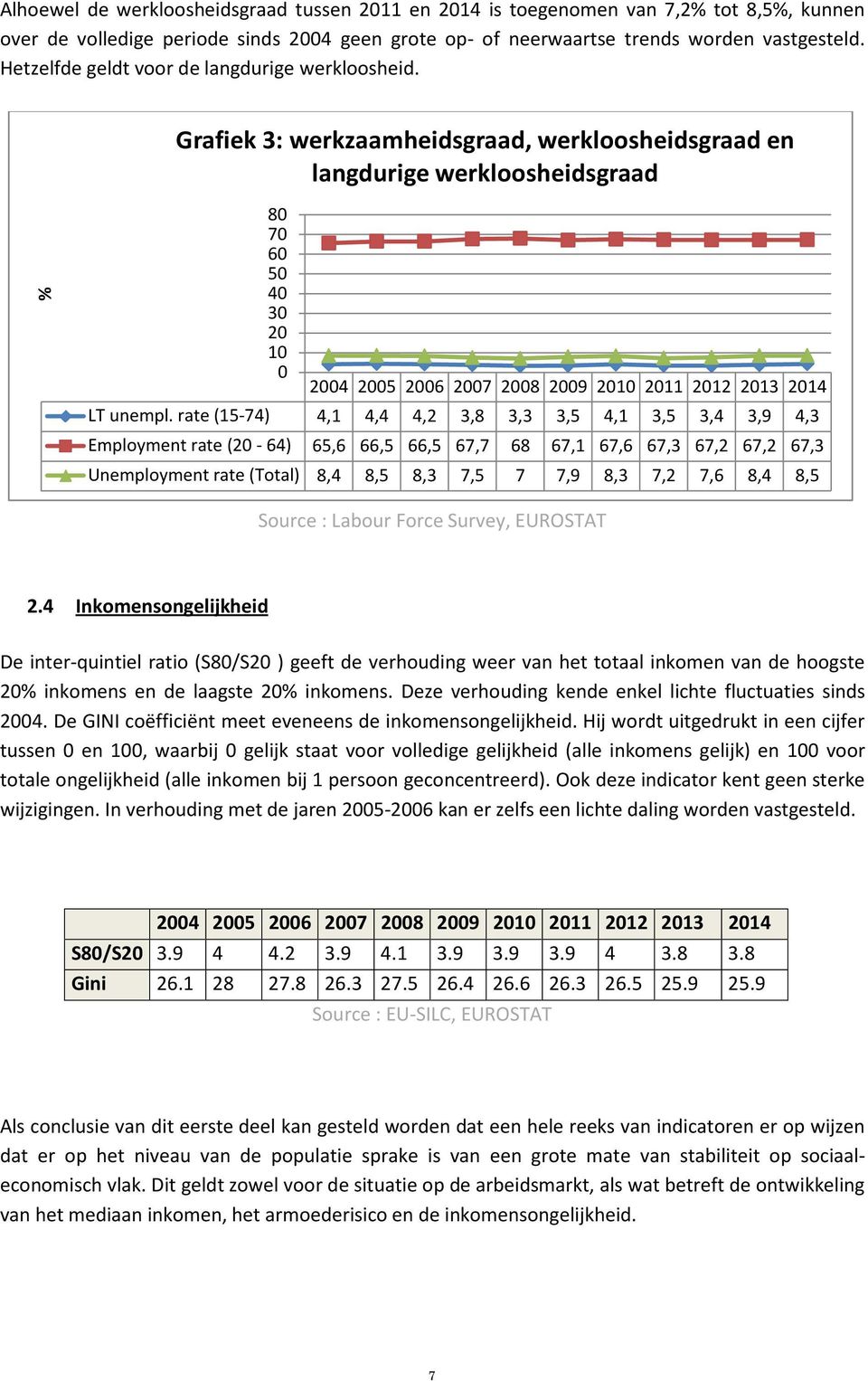 rate (15-74) 4,1 4,4 4,2 3,8 3,3 3,5 4,1 3,5 3,4 3,9 4,3 Employment rate ( - 64) 65,6 66,5 66,5 67,7 68 67,1 67,6 67,3 67,2 67,2 67,3 Unemployment rate (Total) 8,4 8,5 8,3 7,5 7 7,9 8,3 7,2 7,6 8,4