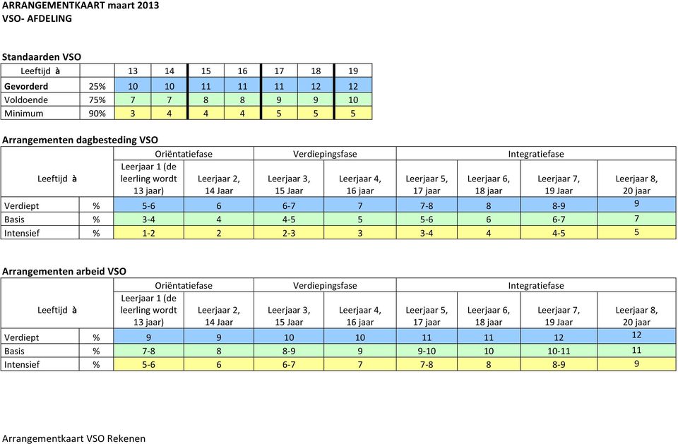 Leerjaar 6, 18 jaar Leerjaar 7, 19 Jaar Leerjaar 8, 20 jaar Verdiept % 5-6 6 6-7 7 7-8 8 8-9 9 Basis % 3-4 4 4-5 5 5-6 6 6-7 7 Intensief % 1-2 2 2-3 3 3-4 4 4-5 5 Arrangementen arbeid VSO Leeftijd à