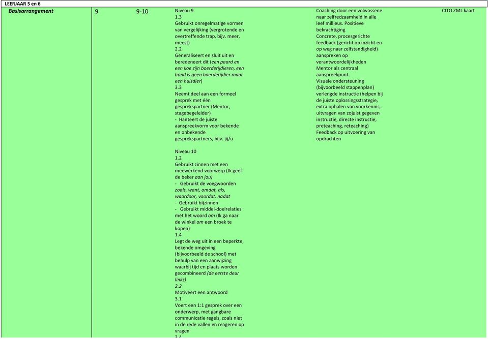 3 Neemt deel aan een formeel gesprek met één gesprekspartner (Mentor, stagebegeleider) - Hanteert de juiste aanspreekvorm voor bekende en onbekende gesprekspartners, bijv.