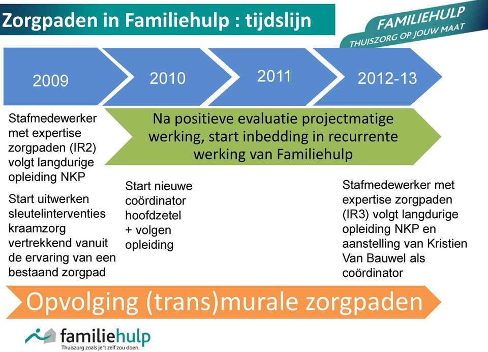 werking, start inbedding in recurrente werking van Familiehulp Start nieuwe coördinator hoofdzetel + volgen opleiding Stafmedewerker met