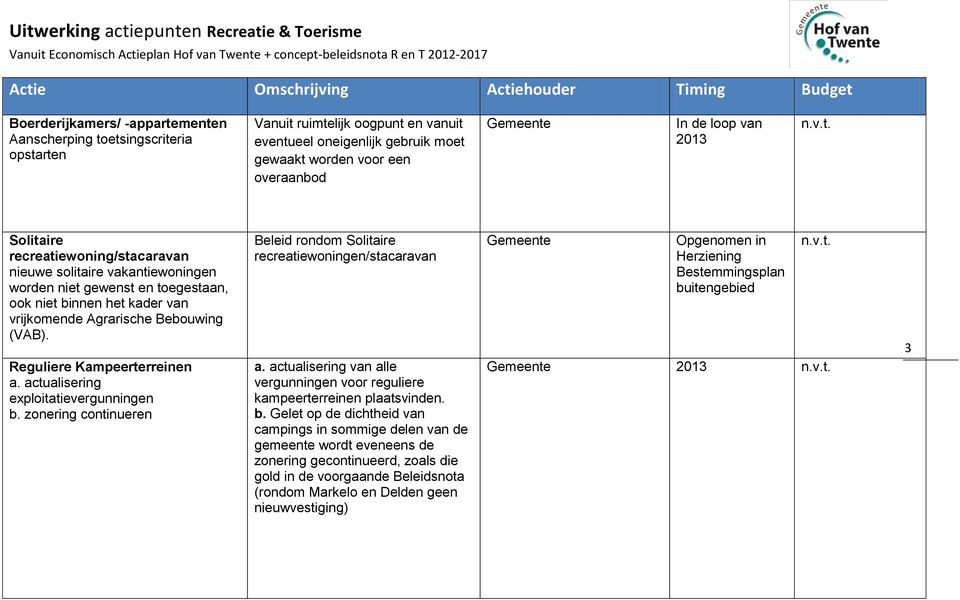 Reguliere Kampeerterreinen a. actualisering exploitatievergunningen b. zonering continueren Beleid rondom Solitaire recreatiewoningen/stacaravan a.