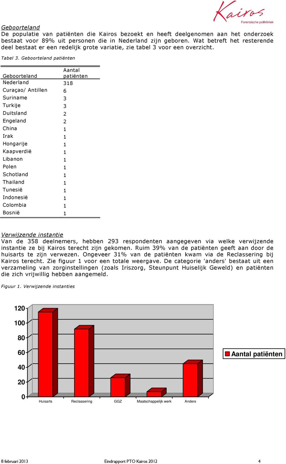 Geboorteland patiënten Aantal Geboorteland patiënten Nederland 318 Curaçao/ Antillen 6 Suriname 3 Turkije 3 Duitsland 2 Engeland 2 China 1 Irak 1 Hongarije 1 Kaapverdië 1 Libanon 1 Polen 1 Schotland