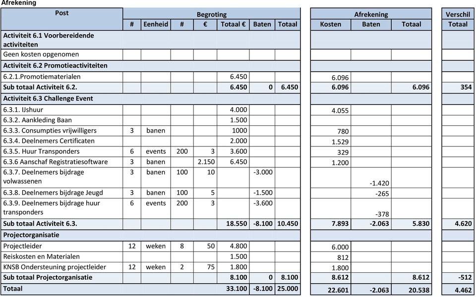 500 6.3.3. Consumpties vrijwilligers 3 banen 1000 780 6.3.4. Deelnemers Certificaten 2.000 1.529 6.3.5. Huur Transponders 6 events 200 3 3.600 329 6.3.6 Aanschaf Registratiesoftware 3 banen 2.150 6.