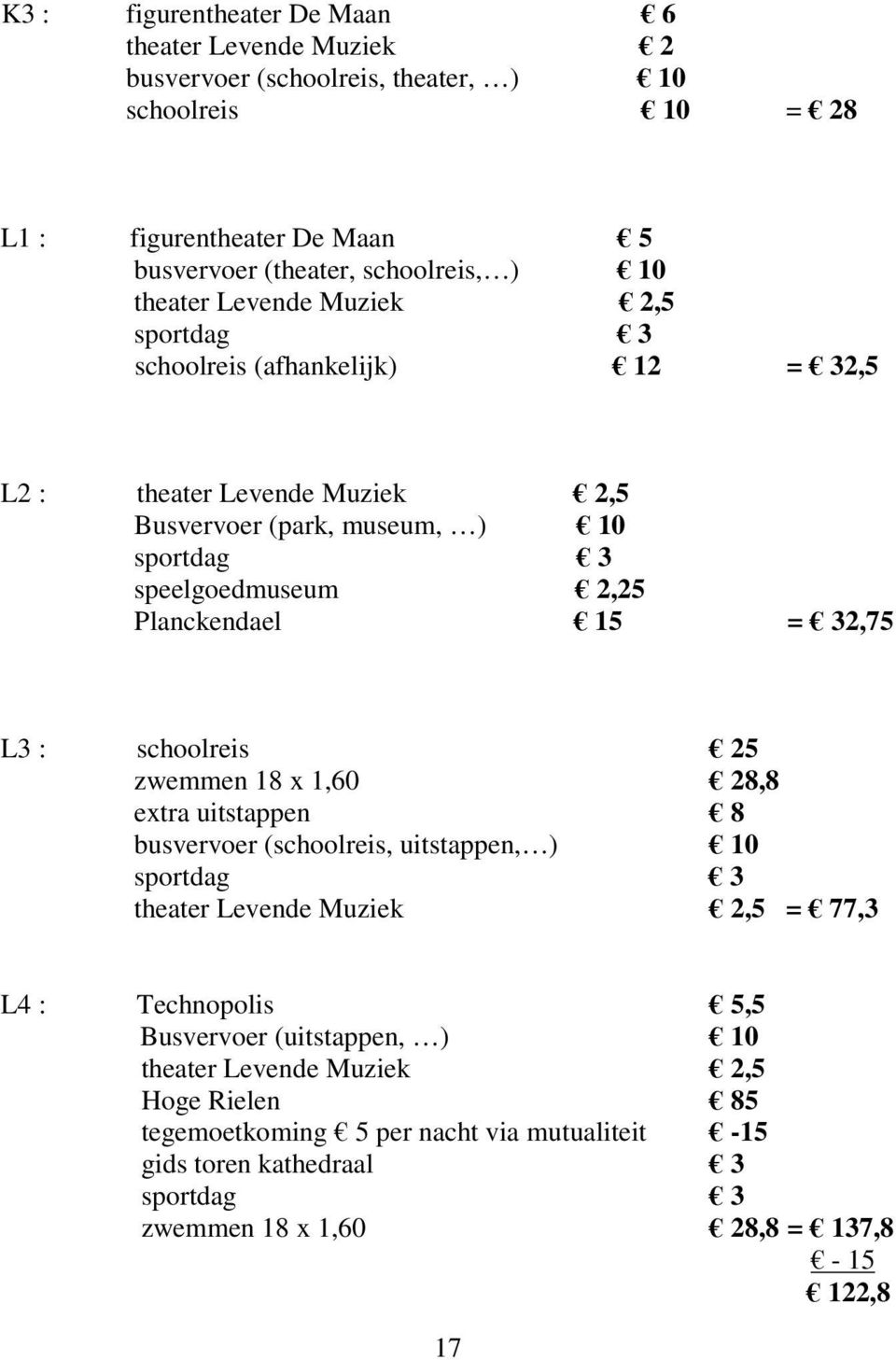 = 32,75 L3 : schoolreis 25 zwemmen 18 x 1,60 28,8 extra uitstappen 8 busvervoer (schoolreis, uitstappen, ) 10 sportdag 3 theater Levende Muziek 2,5 = 77,3 L4 : Technopolis 5,5