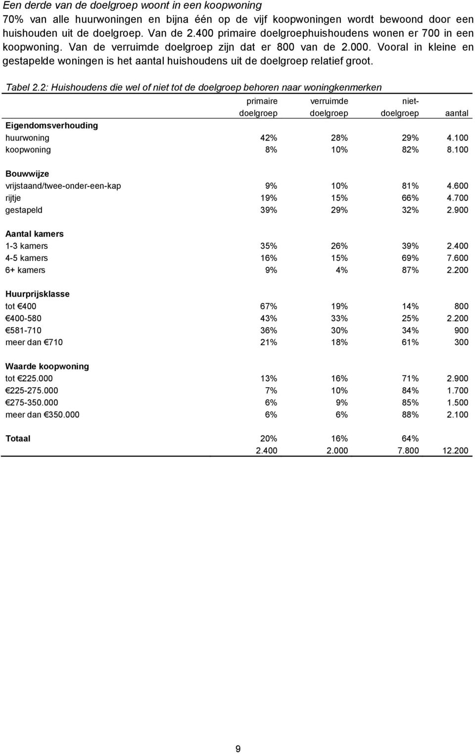 Vooral in kleine en gestapelde woningen is het aantal huishoudens uit de doelgroep relatief groot. Tabel 2.