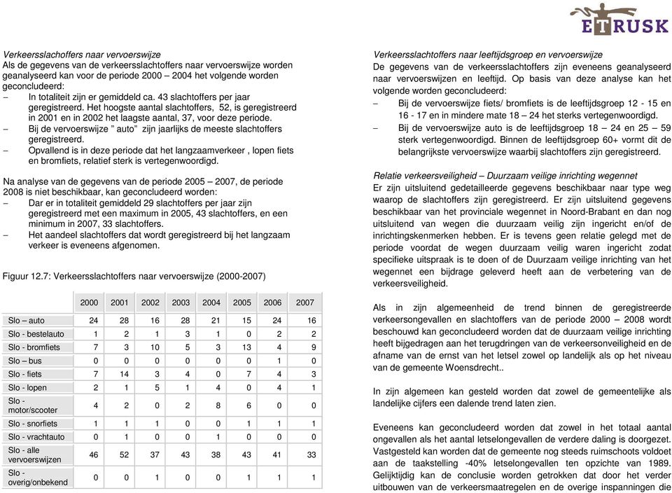 Bij de vervoerswijze auto zijn jaarlijks de meeste slachtoffers geregistreerd. Opvallend is in deze periode dat het langzaamverkeer, lopen fiets en bromfiets, relatief sterk is vertegenwoordigd.