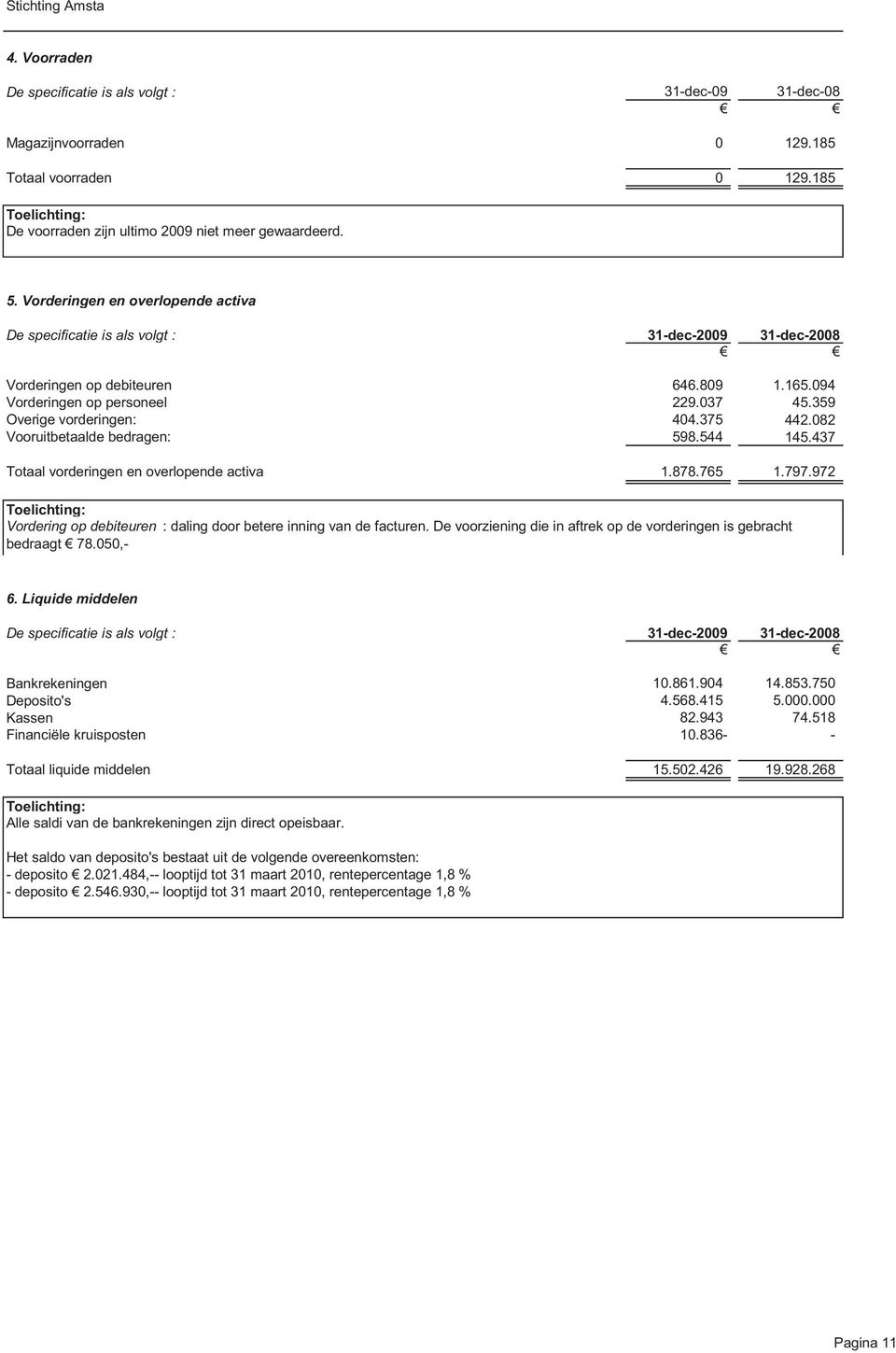 375 442.082 Vooruitbetaalde bedragen: 598.544 145.437 Totaal vorderingen en overlopende activa 1.878.765 1.797.972 Toelichting: Vordering op debiteuren : daling door betere inning van de facturen.