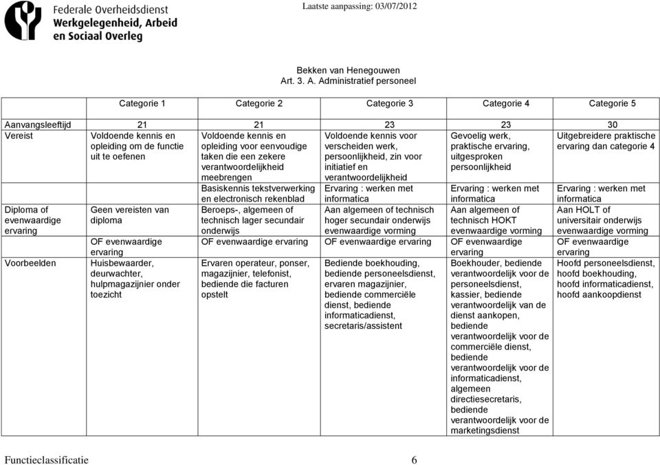 Administratief personeel Categorie 1 Categorie 2 Categorie 3 Categorie 4 Categorie 5 Aanvangsleeftijd 21 21 23 23 30 Vereist Voldoende kennis en opleiding om de functie uit te oefenen Diploma of